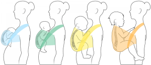 Le portage physiologique qu'est-ce que c'est?